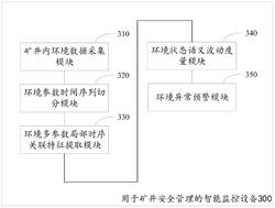 用于矿井安全管理的智能监控设备及方法实用新型专利
