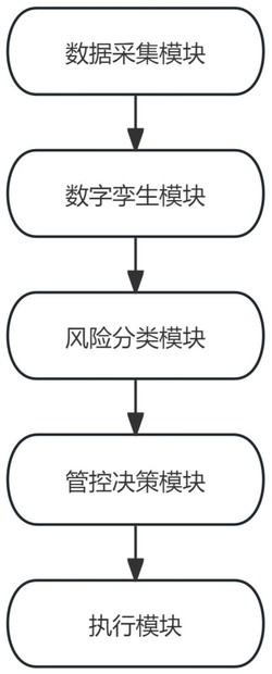 一种冶金炉窑数字孪生技术的风险管控平台发明专利