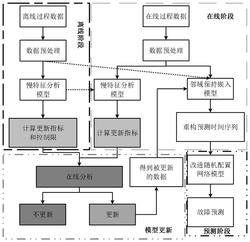 基于自适应随机配置网络的间歇过程故障预测方法