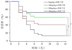α-倒捻子素及其衍生物在制备防治鱼类海豚链球菌病饲料添加剂中的应用