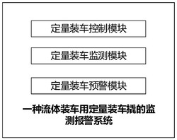 一种流体装车用定量装车撬的监测报警系统及方法