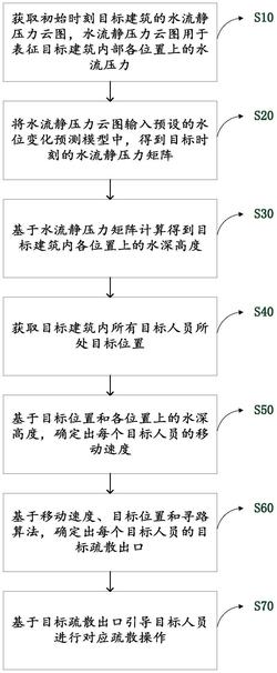一种基于洪水漫延的人员疏散方法、装置、设备及介质