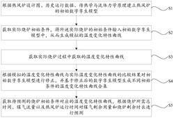 一种基于数字孪生模型的高炉热风炉煤气消耗预测方法