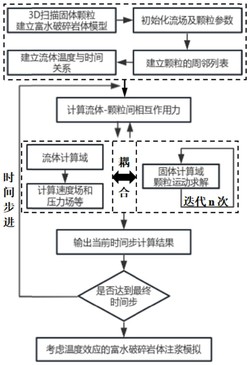 考虑温度效应的富水破碎岩体CFD-DEM注浆模拟方法及系统