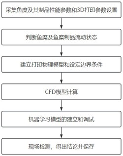 鱼糜及其制品3D打印过程中挤出流动性能的评估方法