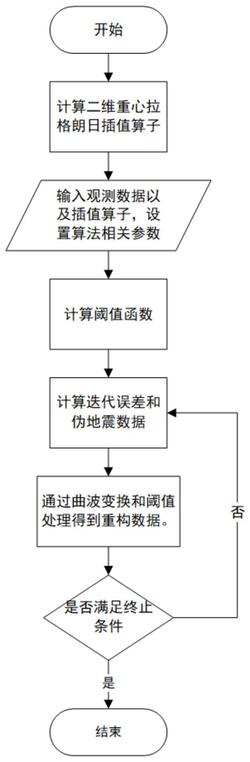 一种基于Huber范数的非均一采样地震数据鲁棒重构方法