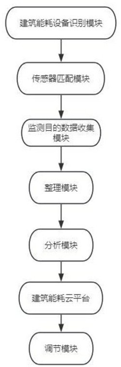 一种基于传感器网络的建筑能耗实时监控系统