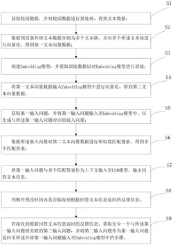 基于LLM的数字校园智能问答服务方法和系统