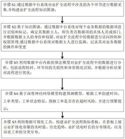 基于数据中台的业扩全流程监测方法发明专利