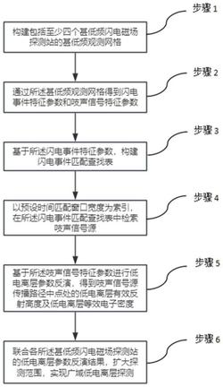 一种基于闪电吱声信号的广域低电离层探测方法