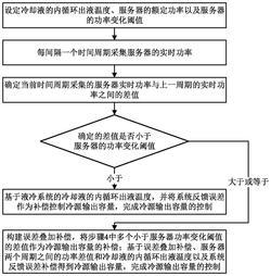 一种数据机房液冷系统的控制方法、介质及系统