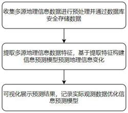 一种基于多源数据融合的地理信息分析方法及系统