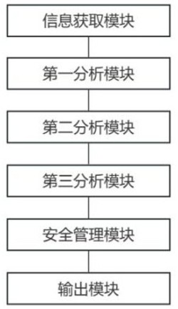 一种建筑施工安全管理系统发明专利