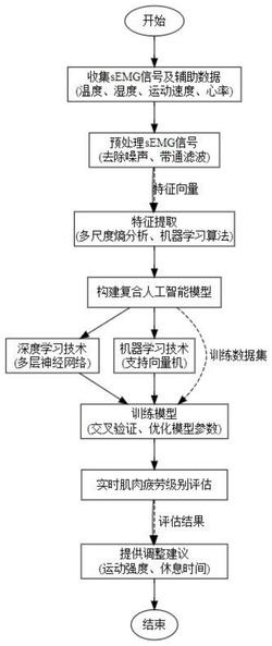 基于人工智能sEMG信号特征提取及肌肉疲劳级别判别方法