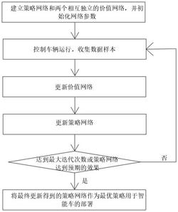 一种基于深度强化学习的车辆最优控制方法发明专利