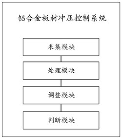 一种铝合金板材冲压控制方法及系统发明专利
