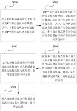 基于遥感技术的森林病虫监测方法及系统发明专利