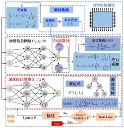 基于深度回归与物理信息网络的超弹性本构模型方法