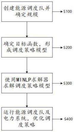 基于MINLP含能源调度队的新能源电力系统调峰方法及应用