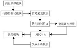 一种基于大数据的拉压力传感器测试系统发明专利