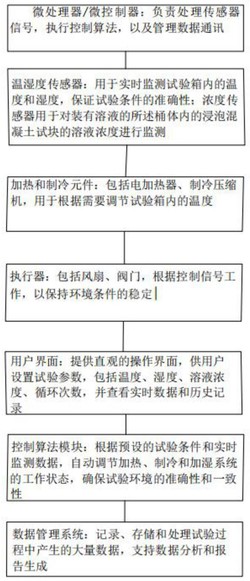 一种混凝土干湿循环耐久性试验设备发明专利