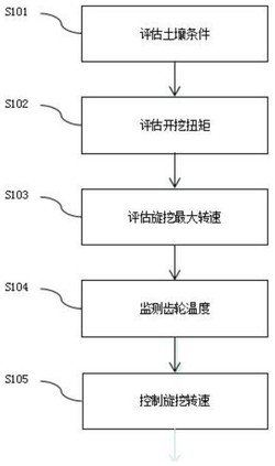 一种电杆方形基坑开挖设备旋挖转速控制方法