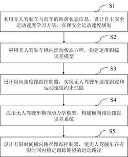 无人驾驶车自主安全运动速度的有限时间稳定控制方法