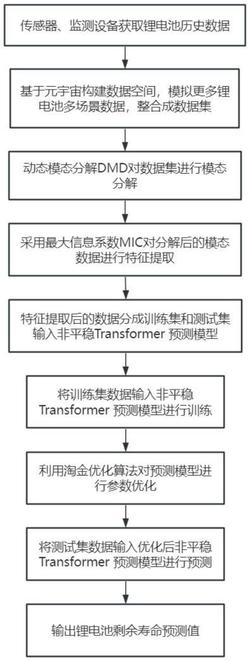 基于元宇宙的锂电池剩余寿命预测方法及系统