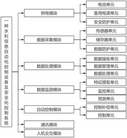 一种水利信息自动化控制设备及安全化控制系统