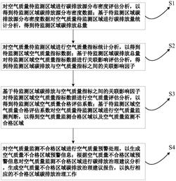 基于碳排放分析的空气质量监测分析方法及系统