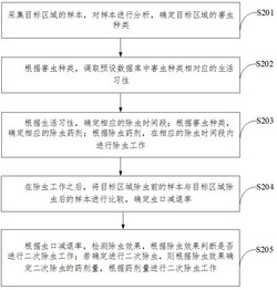 一种林业抚育的害虫防治方法实用新型专利