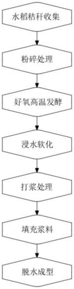 一种利用水稻秸秆制备育秧基质的加工方法发明专利