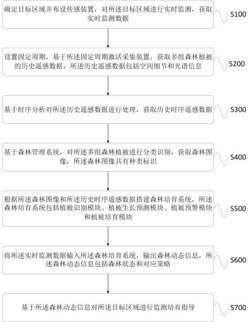 基于遥感技术的森林培育动态监测方法及系统