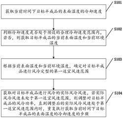 中空板加工中的风冷控制方法、装置、介质及电子设备