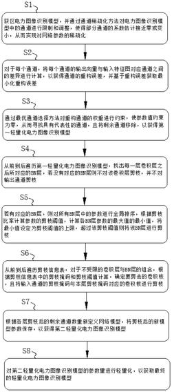一种模型压缩的电力图像识别轻量化应用方法