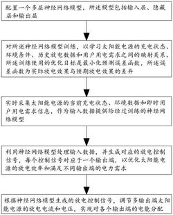 基于神经网络算法的多输出端太阳能电源的放电方法