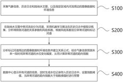 基于机器学习的水位异常检测预警方法发明专利