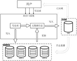 一种基于高速写请求日志的RAID-5优化方法