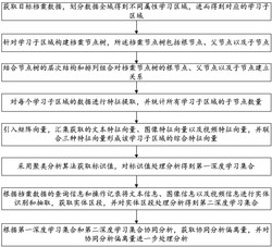 基于深度学习的档案数据协同分析方法发明专利