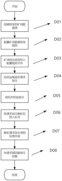 一种基于矿鸿组态系统的数据转发方法发明专利