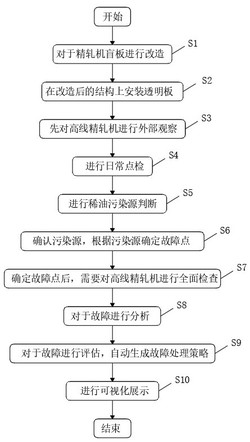 一种高线精轧机故障判定方法发明专利
