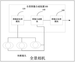 全景图像合成装置、全景相机及图像合成方法