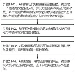 隧道爆破效果的评估改善方法及系统发明专利