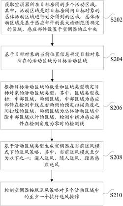 空调器的送风控制方法及装置、空调器发明专利