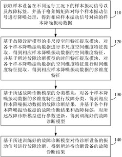 基于数模联动的机械故障诊断方法及装置发明专利