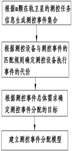 一种面向随遇接入的测控事件分配方法发明专利