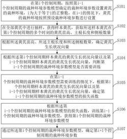 黄芪栽种控制方法和系统发明专利