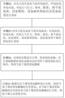 一种风力发电设备用干燥方法及装置发明专利