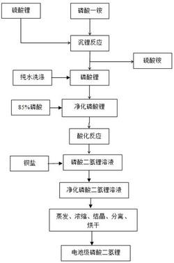 利用硫酸锂生产电池级磷酸二氢锂的方法以及电池级磷酸二氢锂