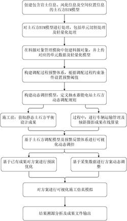 一种抽水蓄能电站土石方可视化动态管控方法及系统